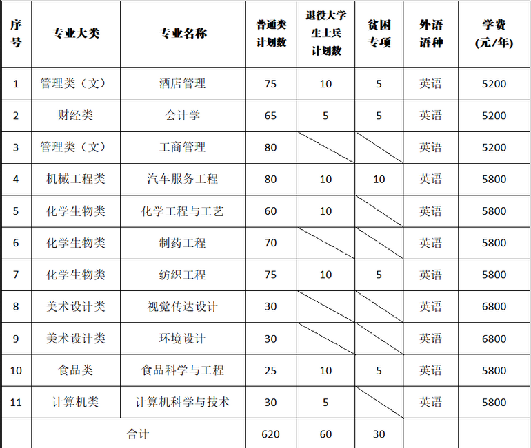 盐城工学院分数线（盐城工学院分数线是多少）