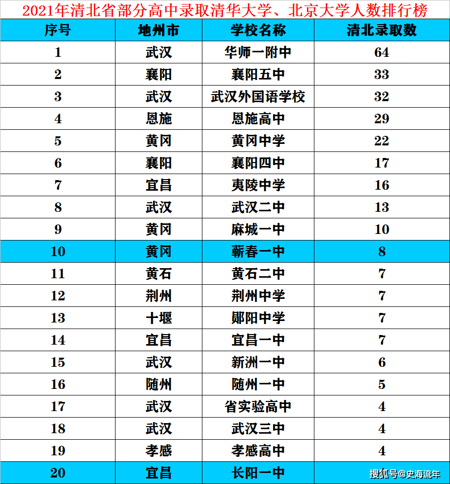 湖北师范大学分数线（湖北师范大学分数线2021）