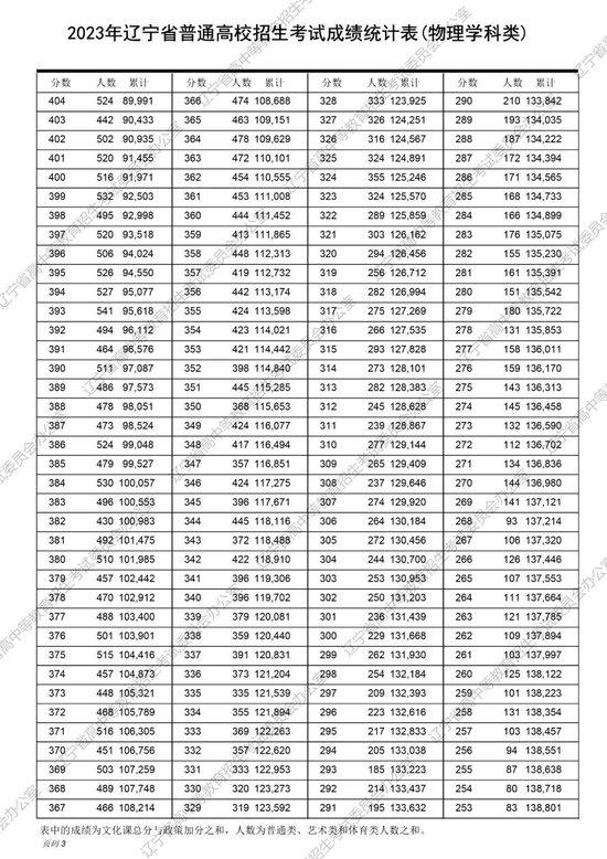 山西高考分数（山西高考分数线2023年一分一段表最新）