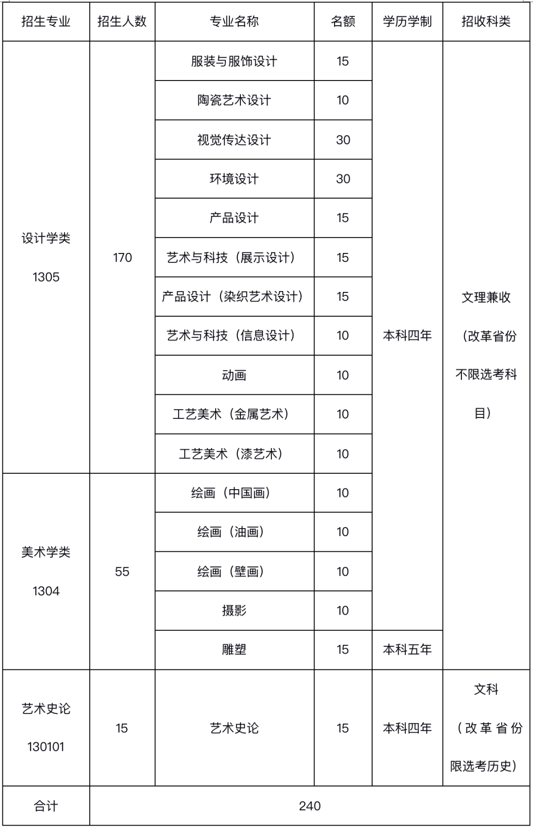 美术生可以报考的大学（美术生可以报考的大学及分数线）