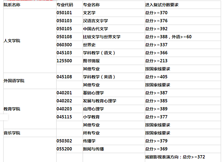 上海师范大学分数线，2021上海师范大学分数线