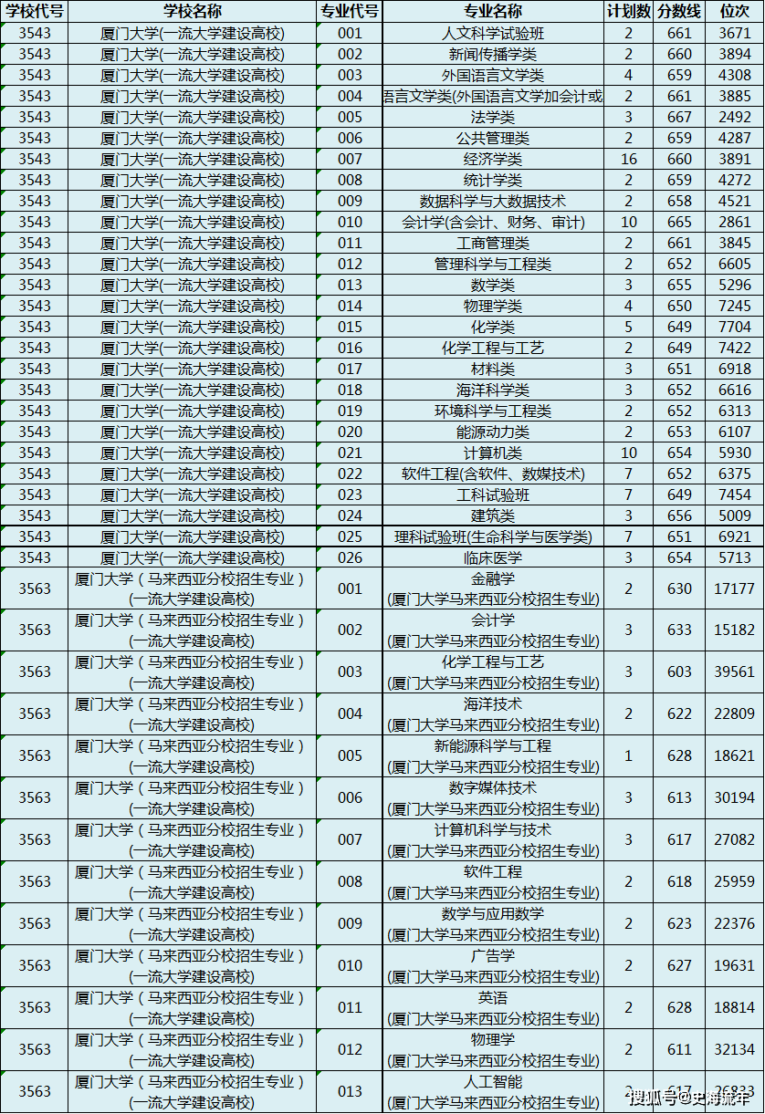 武汉科技大学分数线（武汉科技大学分数线2022）