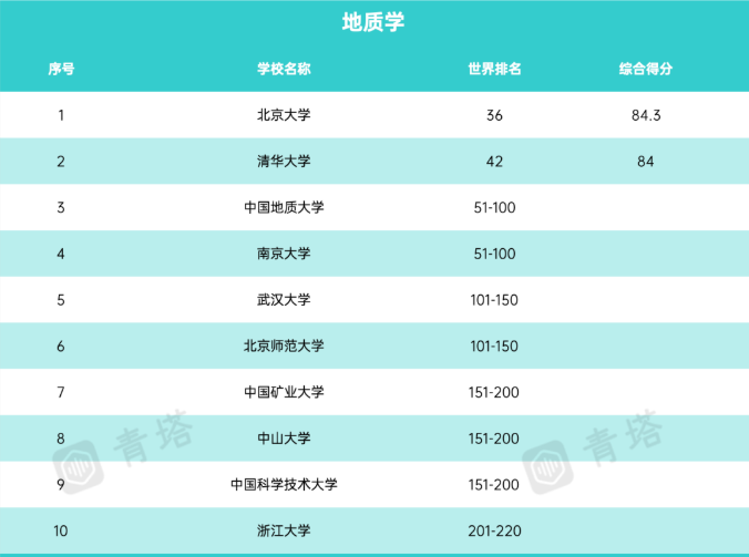 艺术类大学排名，2023qs艺术类大学排名