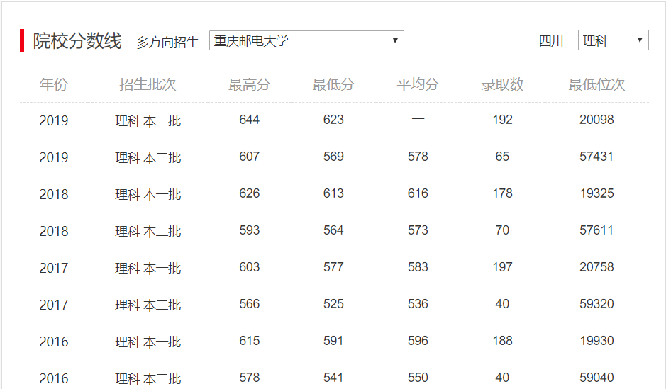 重庆邮电大学录取分数线（2022年重庆邮电大学录取分数线）