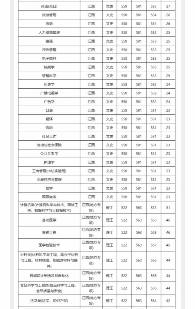 南昌大学分数线，南昌大学录取分数线是多少