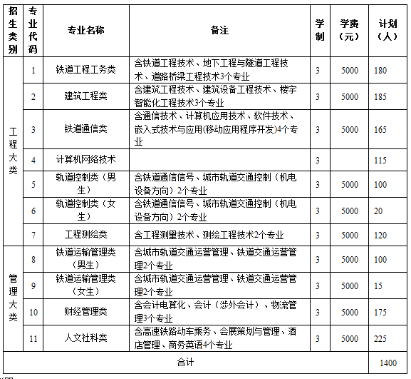 石家庄铁路职业技术学院分数线（石家庄铁路职业技术学院录取）