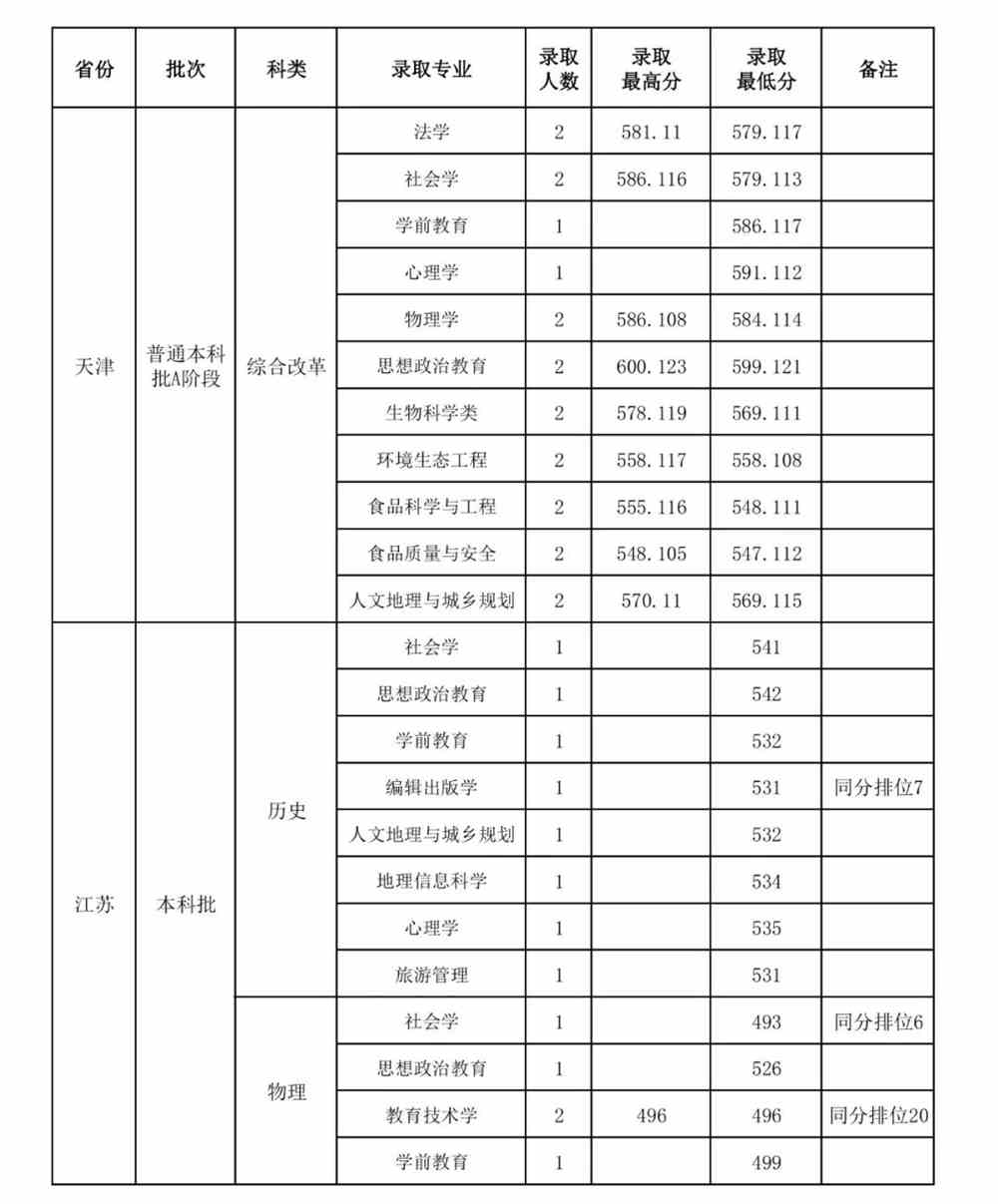 山西师范大学分数线（山西师范大学分数线2022文科）