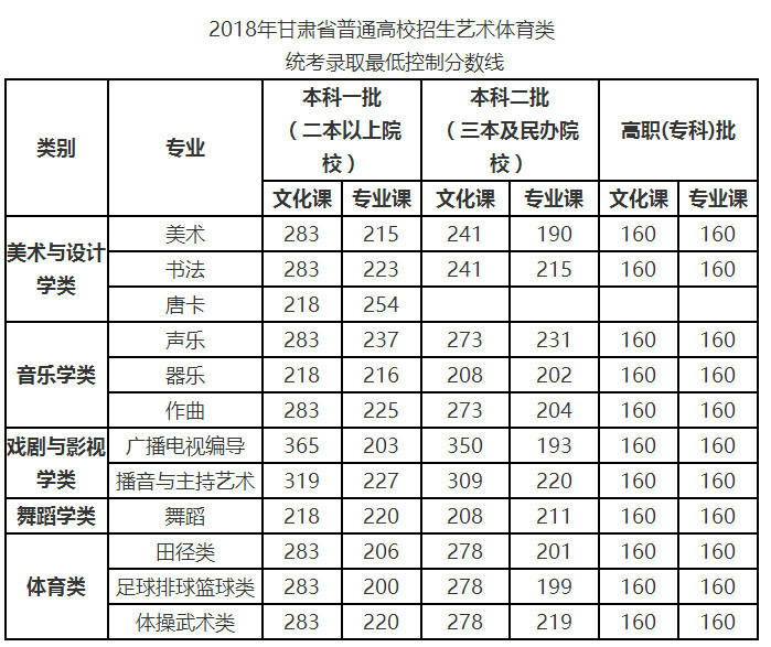 甘肃省高考分数线（2019年甘肃省高考分数线）