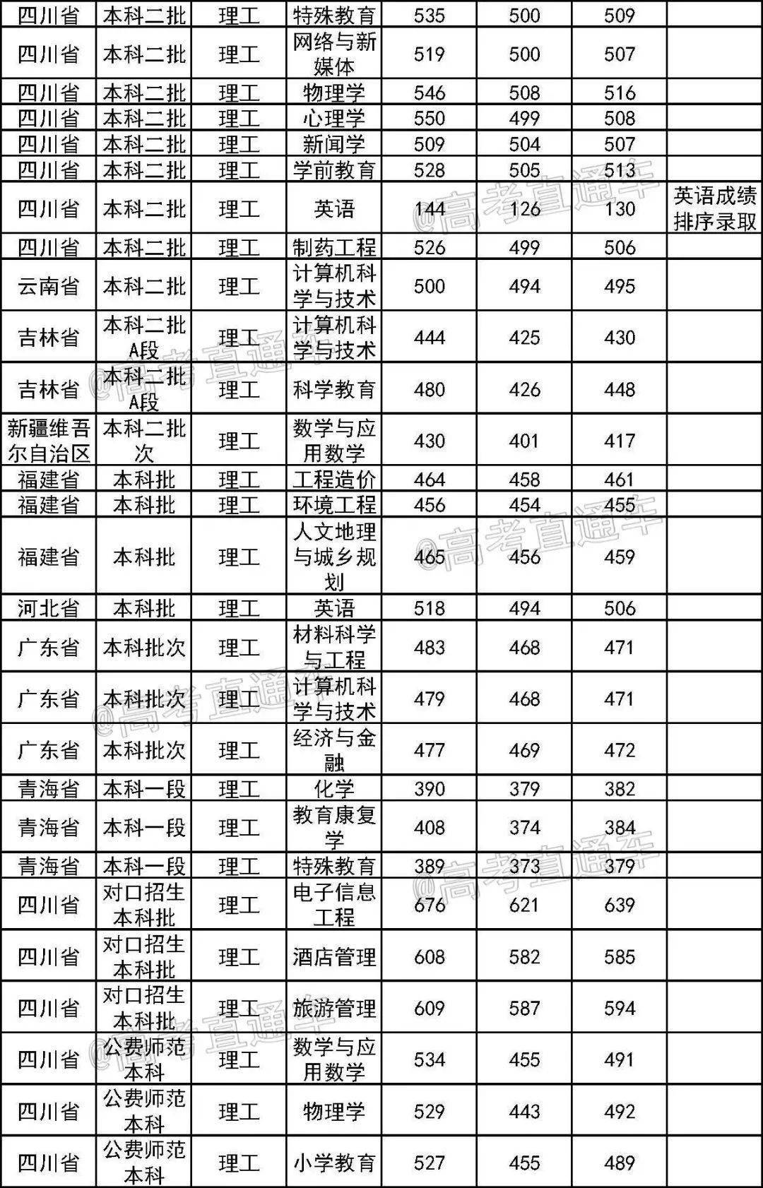 东华大学专业分数线(东华大学专业分数线2022)