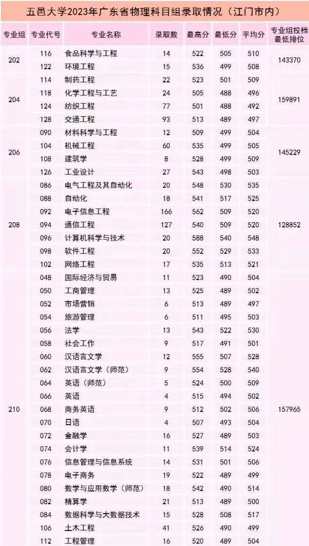 五邑大学分数线（五邑大学分数线江门市内）