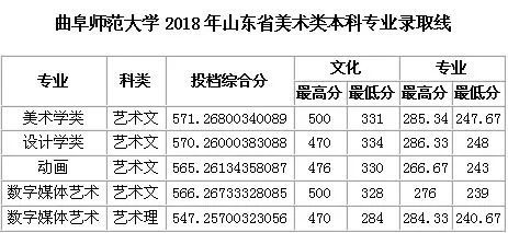 曲阜师范大学录取分数线（2017曲阜师范大学录取分数线）