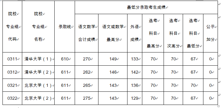 南京林业大学分数线（南京林业大学分数线2019）