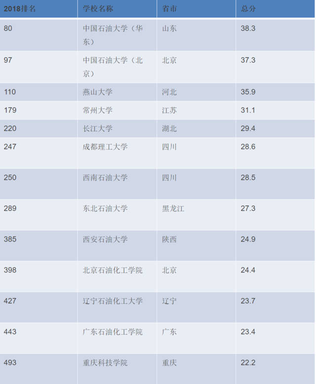 中国石油大学排名，二本石油大学排名