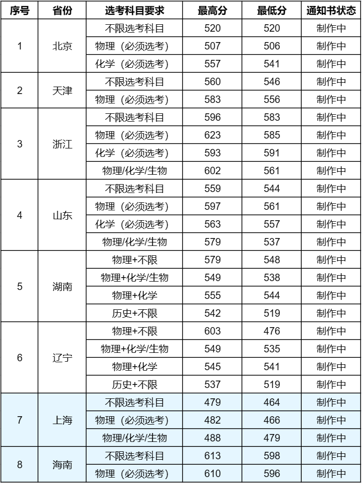 江苏科技大学录取分数线（江苏科技大学录取分数线2022年是多少）