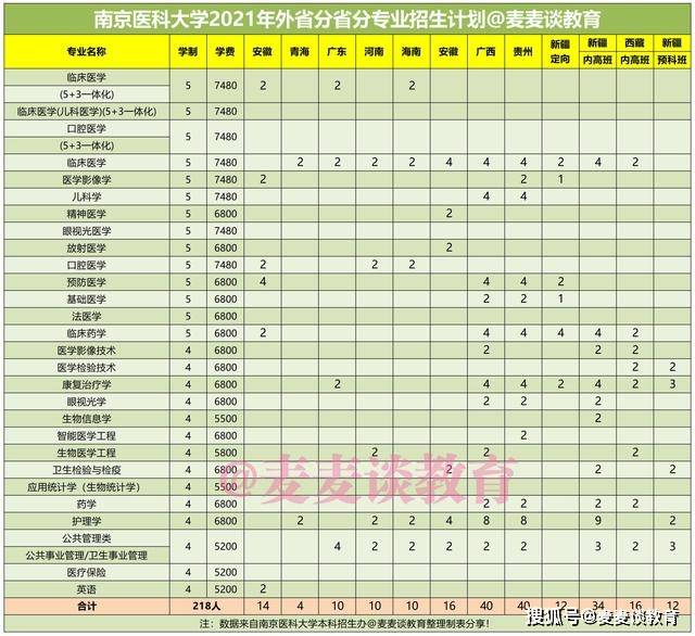 南京医科大学录取分数线2022（南京医科大学录取分数线2022口腔专业）