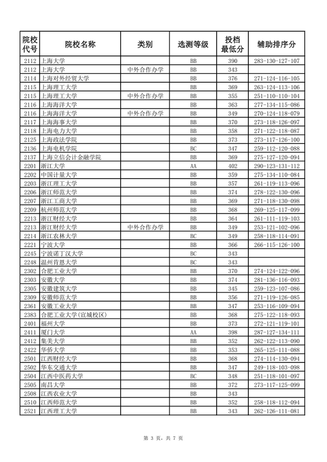 北京师范大学录取分数线，北京师范大学2023吉林投档线