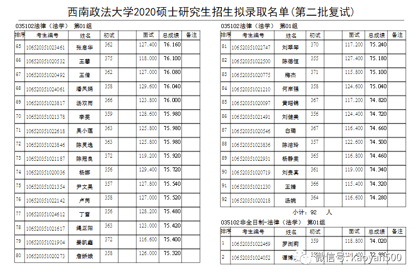 中国政法大学研究生分数线（中国政法大学研究生分数线2023法学）