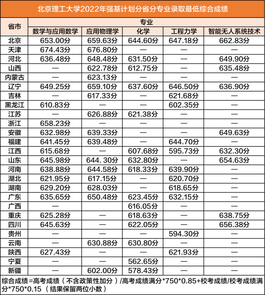 清华大学录取分数线2022（清华大学录取分数线2022北京）