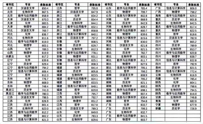 南京大学录取分数线2022（南京大学录取分数线2022文科）