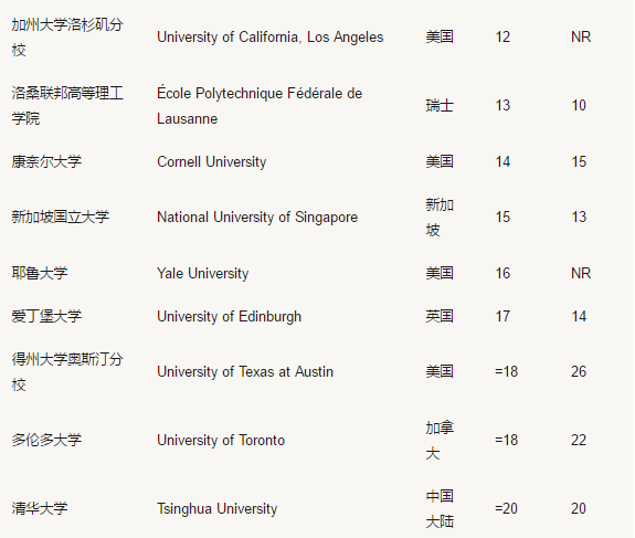 计算机专业大学排名，the世界大学计算机专业排名