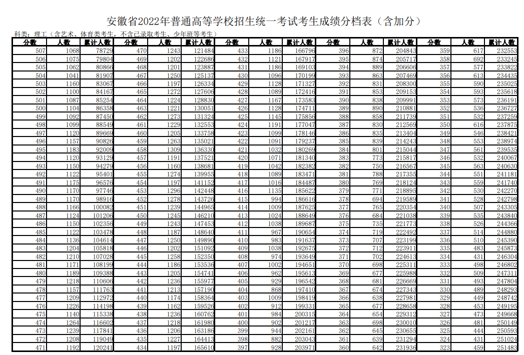 安徽省高考成绩（安徽省高考成绩什么时候出来2023）