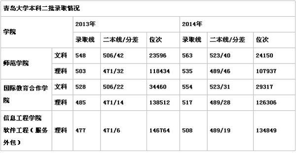 青岛大学录取分数线（2022青岛大学录取分数线）