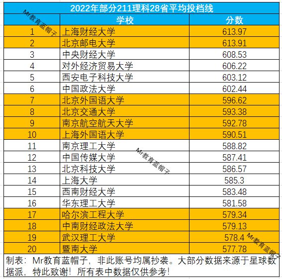 全国211大学排名名单，顶尖211大学实力排名