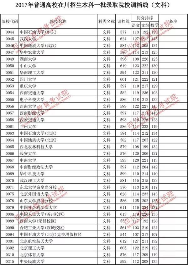 四川高考成绩分数线（四川高考成绩分数线排名）