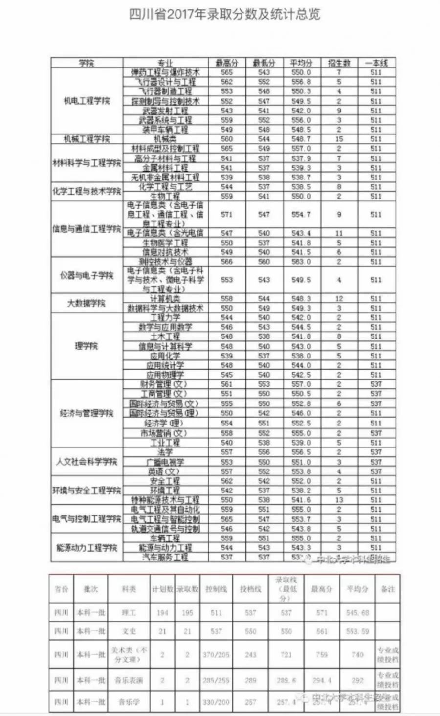 中北大学分数线（中北大学分数线2023多少）