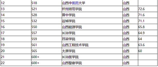 山西大学排名，山西的大学最好的排名