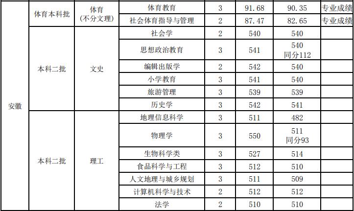 山西师范大学录取分数线（山西师范大学录取分数线2022）