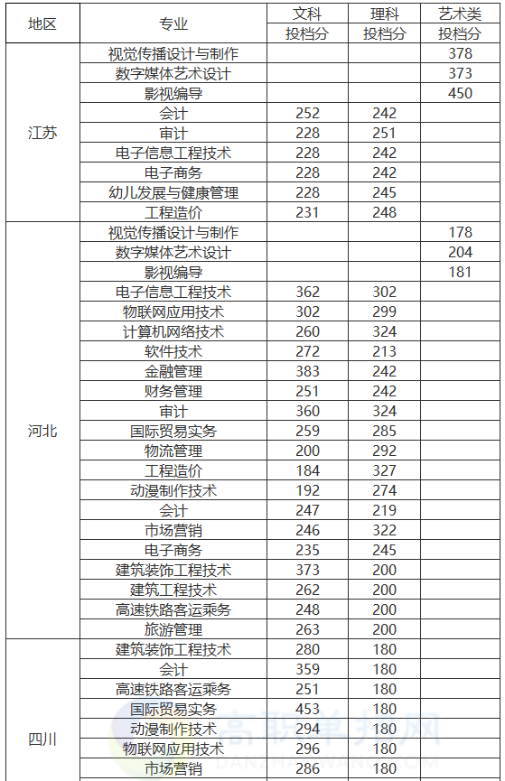 武汉工贸职业学院分数线（武汉商贸职业学院录取线）