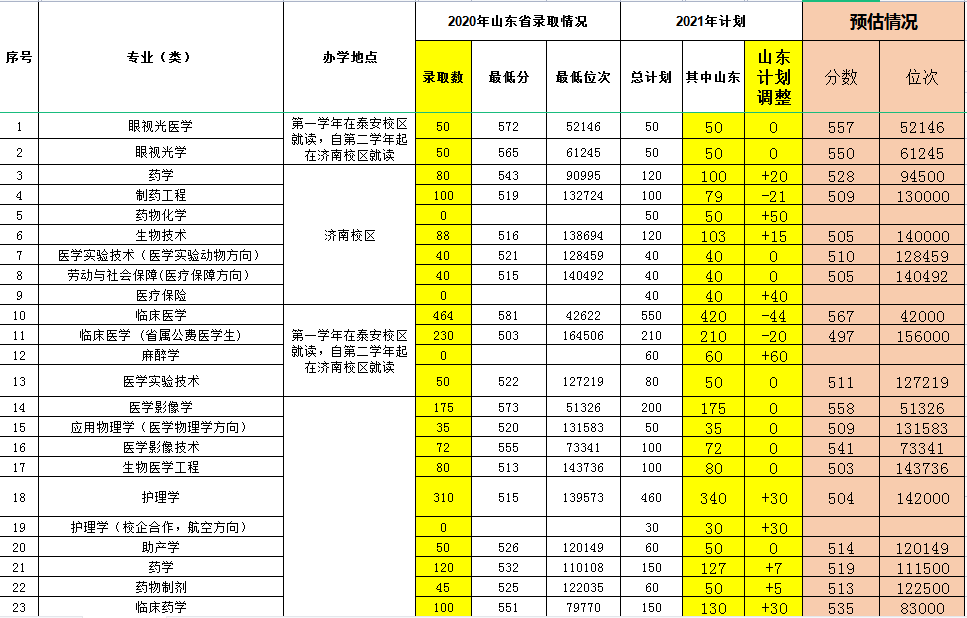 山东交通学院录取分数线（山东交通学院录取分数线2022年）