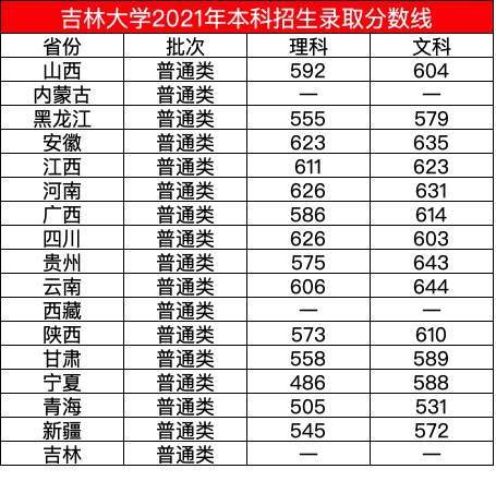 吉林大学录取分数线2022（吉林大学录取分数线2022黑龙江）