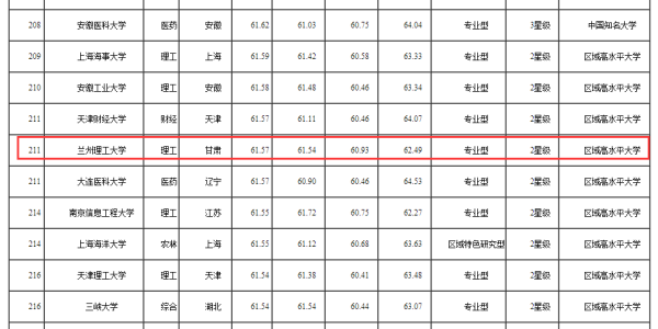 兰州理工大学排名，兰理工算不算重点大学