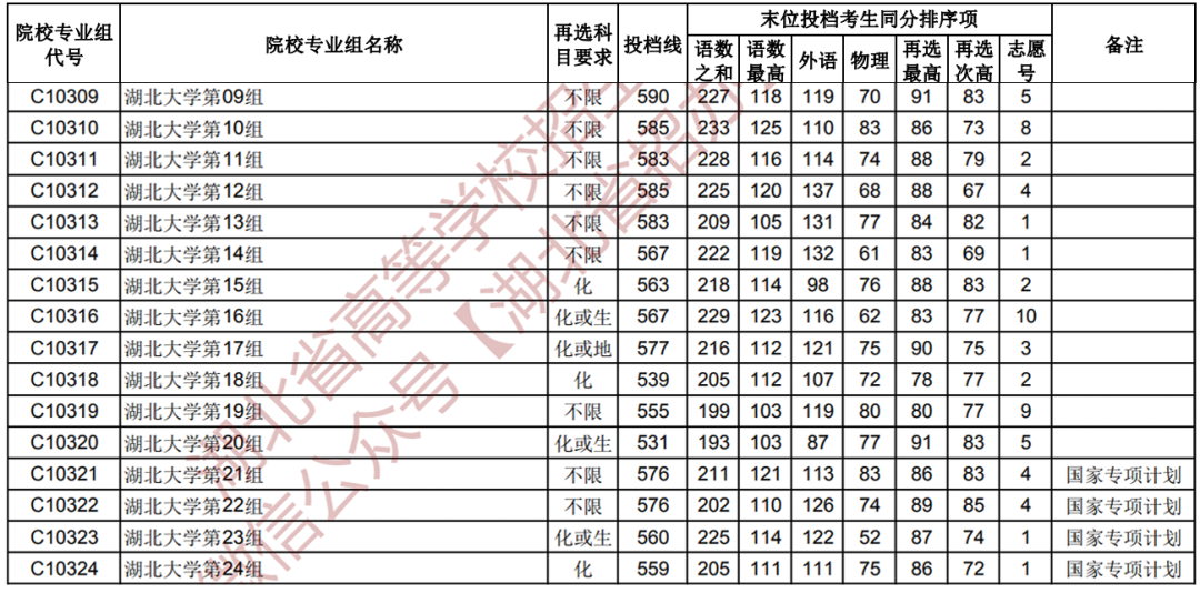 河师大分数线（河师大分数线2023）