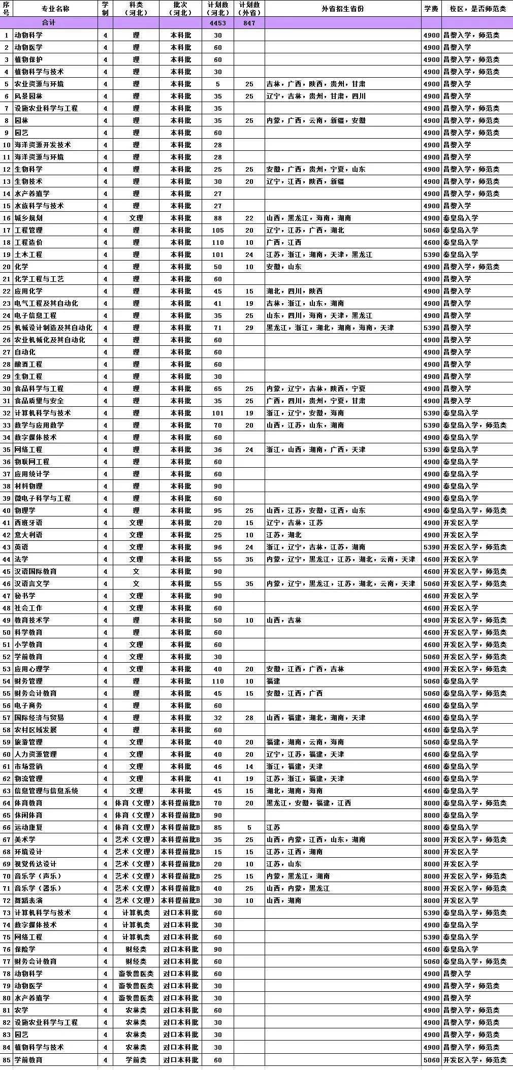 河北科技师范学院分数线（河北科技师范学院分数线对口）