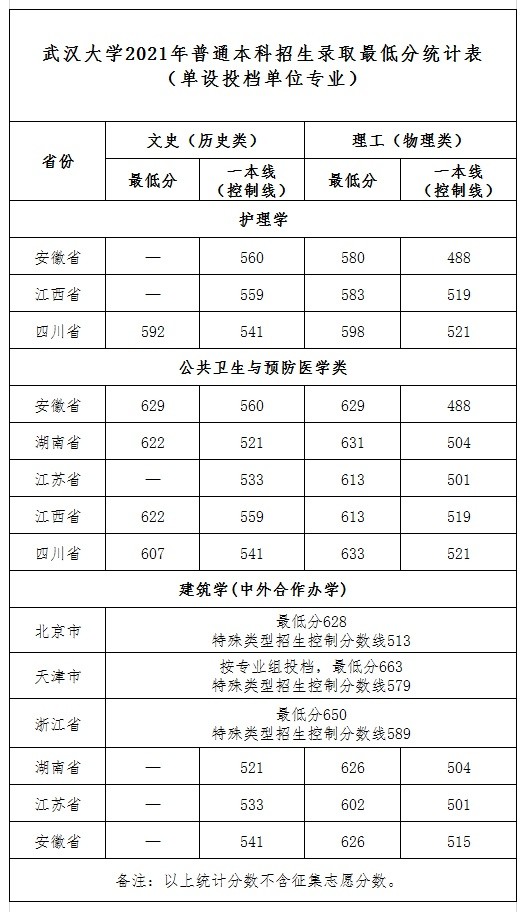 武汉大学分数线，2010年武汉大学录取分数线