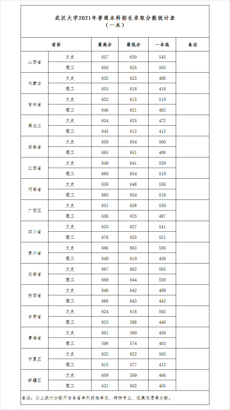 武汉大学录取分数线，武汉大学2010年录取分数线