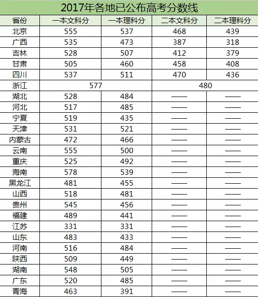 福建高考录取分数线（2017年福建高考录取分数线）