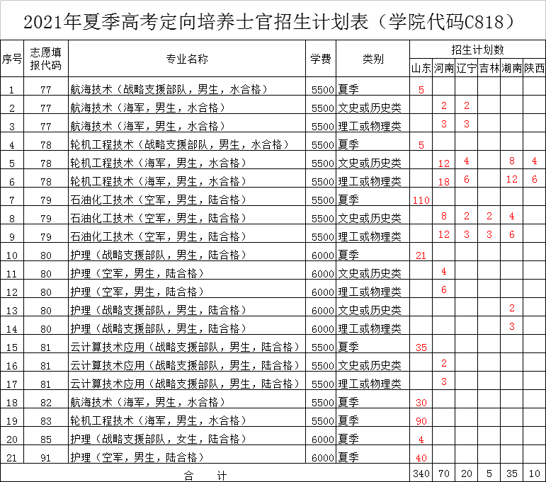 士官学校录取分数线（士官学校录取分数线2023）