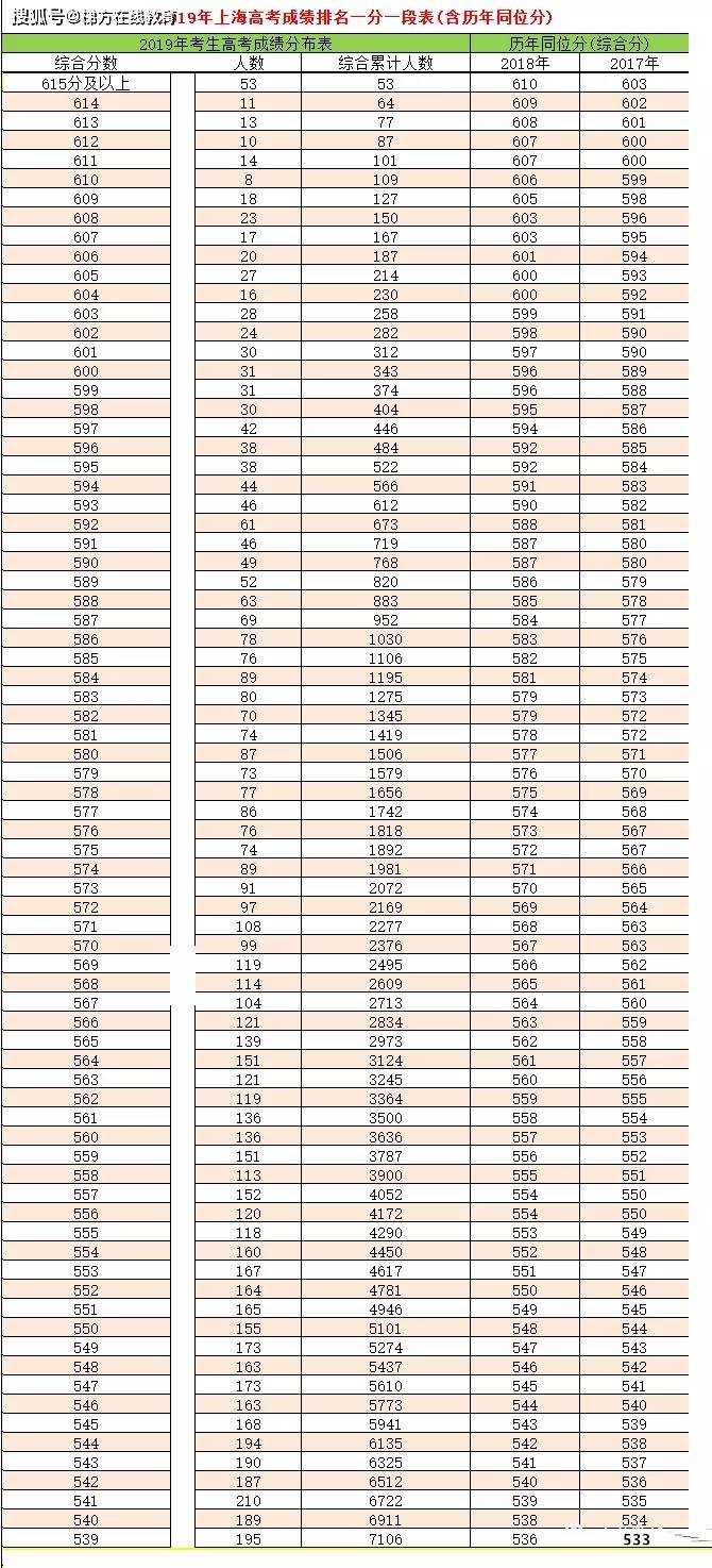 上海高考分数线（上海高考分数线2023一分一段表）