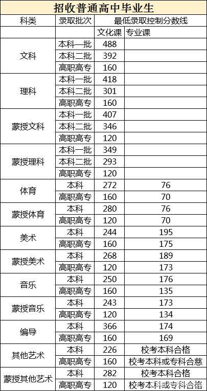 内蒙古师范大学分数线（内蒙古师范大学分数线是多少）