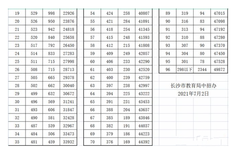 中考分数线（中考分数线是怎样计算的）