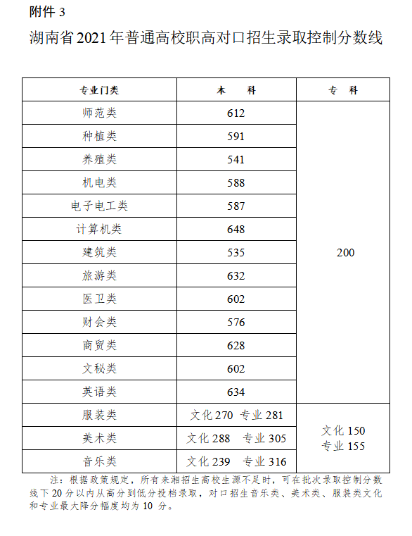 录取分数线2021（录取分数线2020）