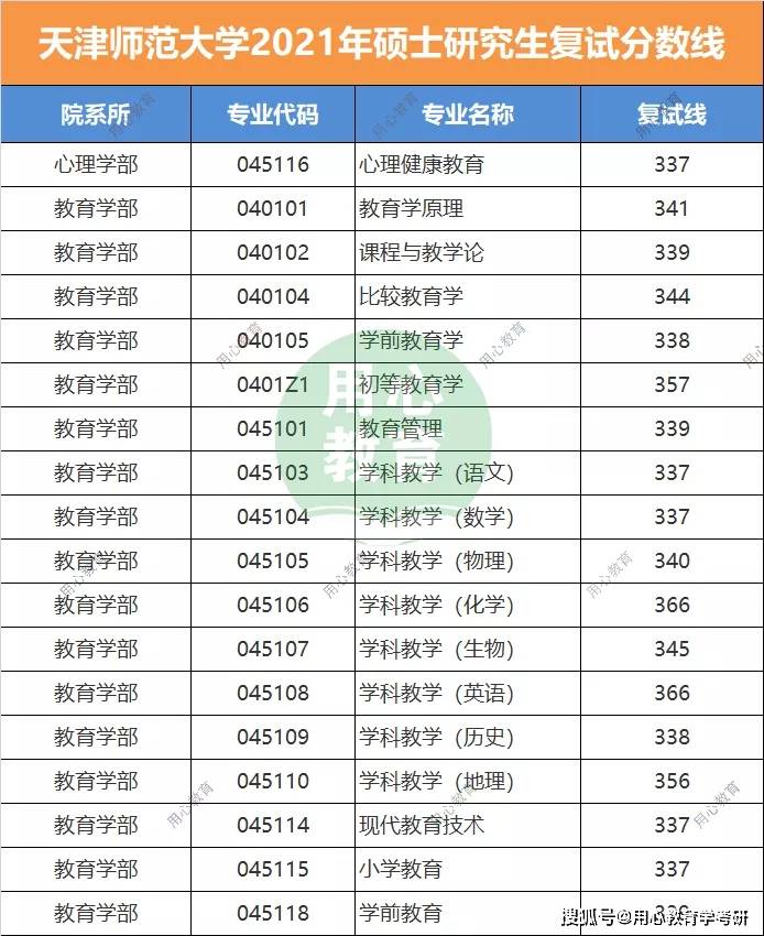 天津师范大学分数线（天津师范大学分数线2021）