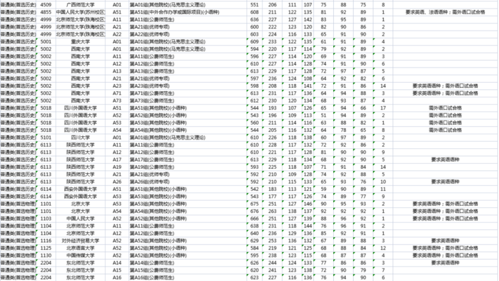 中国人民大学录取分数线（中国人民大学录取分数线2023）