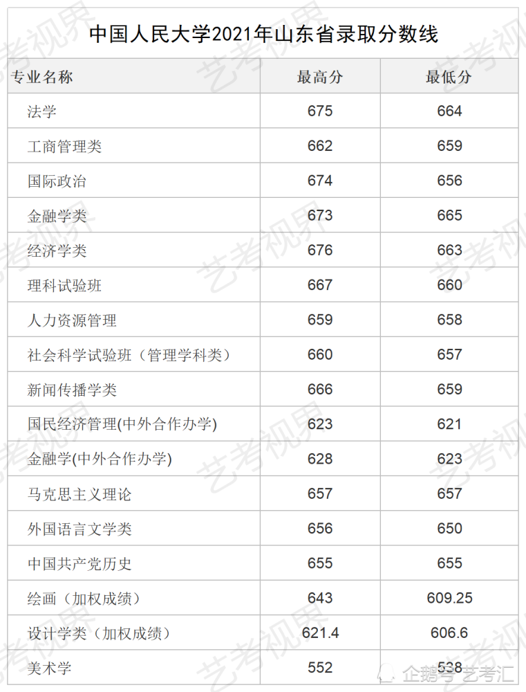 中国人民大学录取分数线（中国人民大学录取分数线2023）