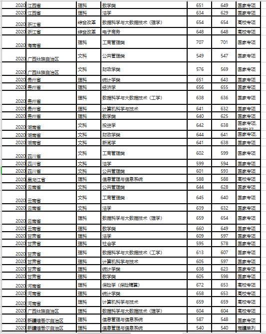 广西财经学院录取分数线（广西财经学院录取分数线2020最低录取分）