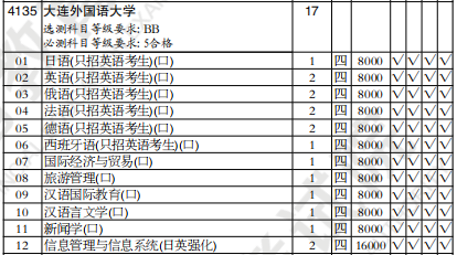 大连外国语大学分数线（辽宁大连外国语大学分数线）